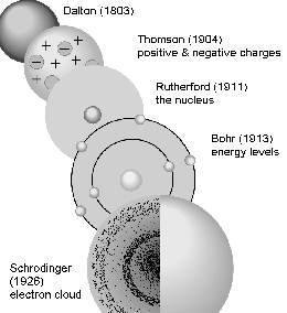 models of the atom