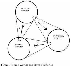 Three worlds and three mysteries